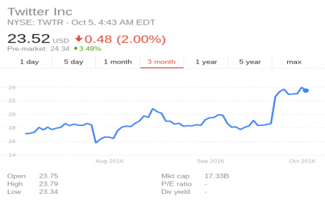 twitter stock prices